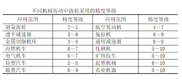 齒輪精度等級 齒輪精度等級