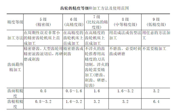 齒輪精度等級 齒輪精度等級