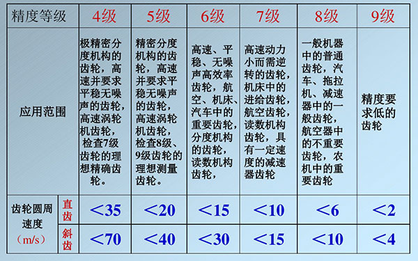 齒輪精度等級 齒輪精度等級