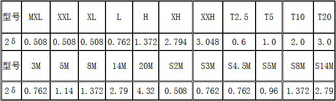 同步帶輪數(shù)據(jù)表 同步帶輪數(shù)據(jù)表